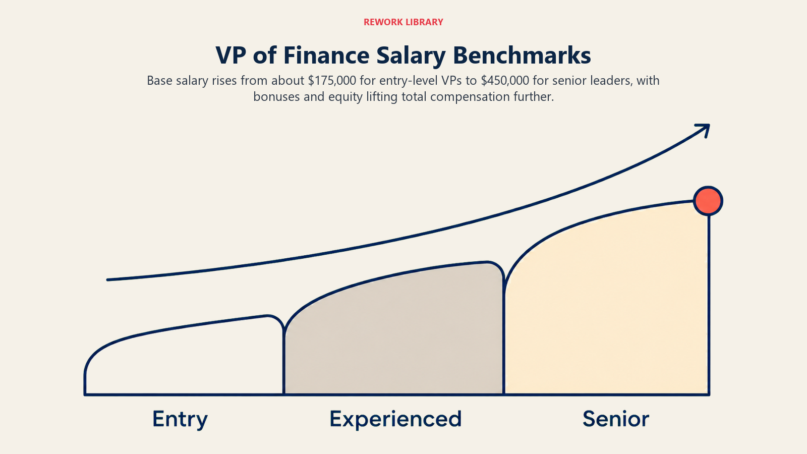 VP of Finance salary benchmarks shown as three rising experience bands with bonus and equity upside