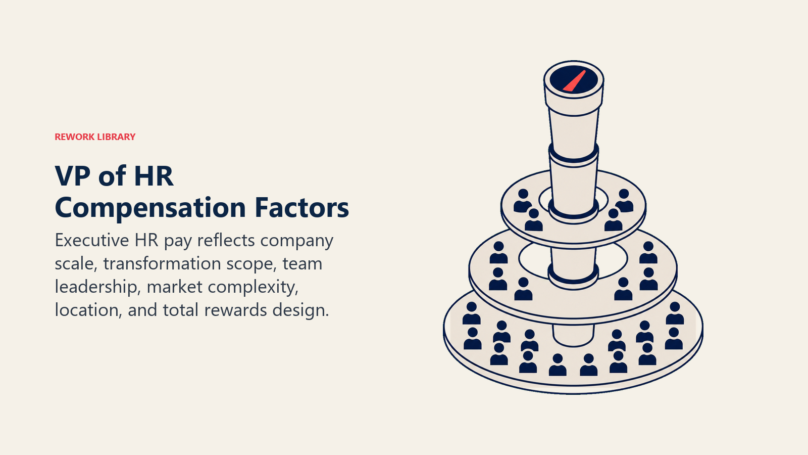 VP of HR compensation factors shown as an expanding gauge for company scale and transformation scope