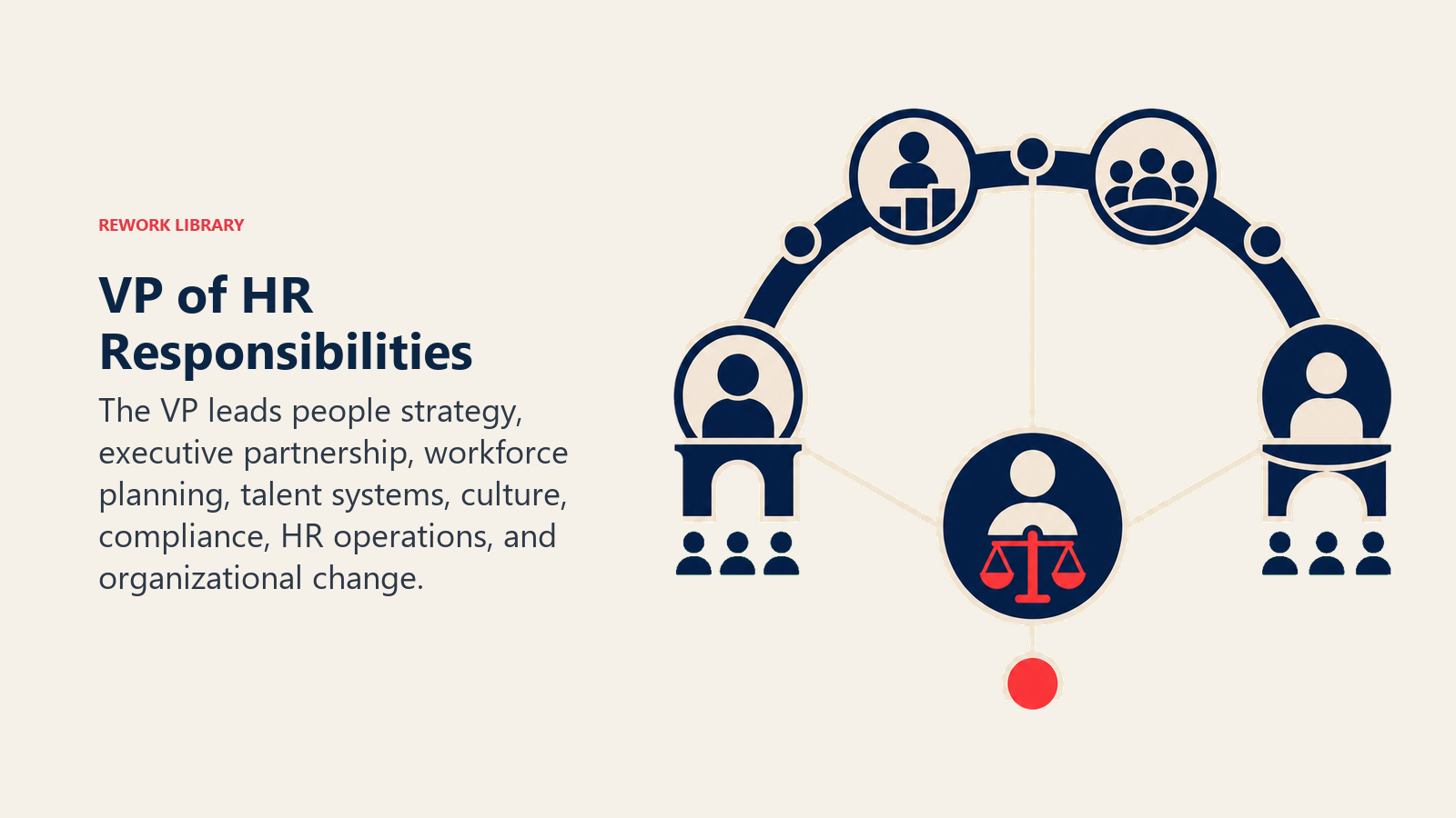 VP of HR responsibilities illustrated by an employee lifecycle canopy connected to executive people decisions
