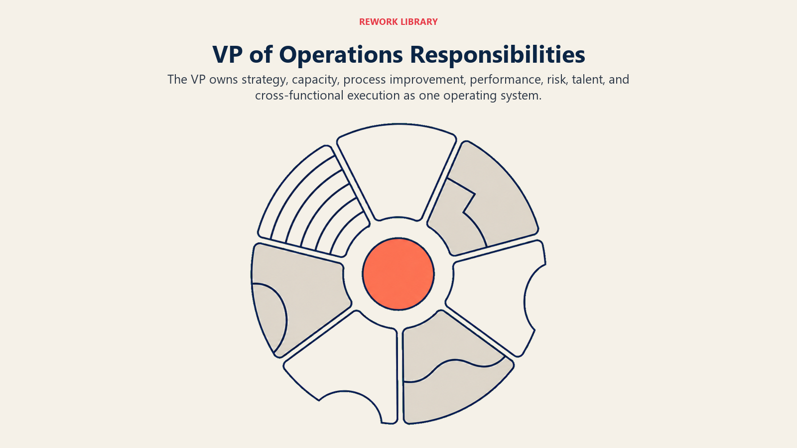 VP of Operations responsibilities shown as a seven-part executive operating flywheel