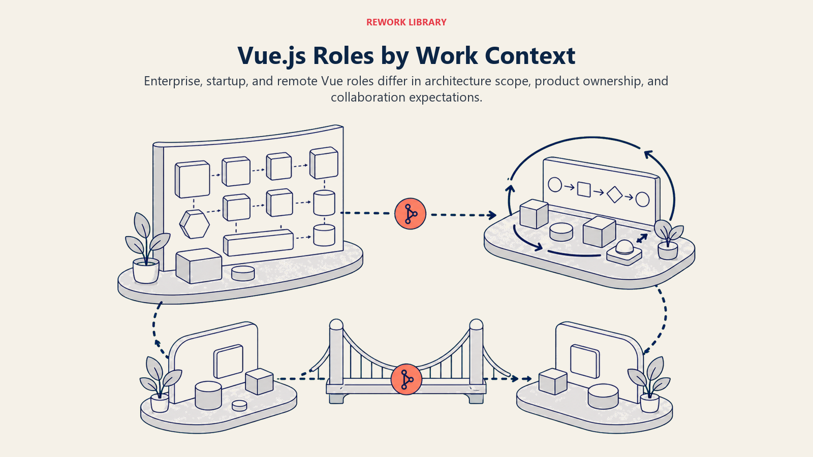 Vue.js roles by work context shown as enterprise, startup, and remote development habitats