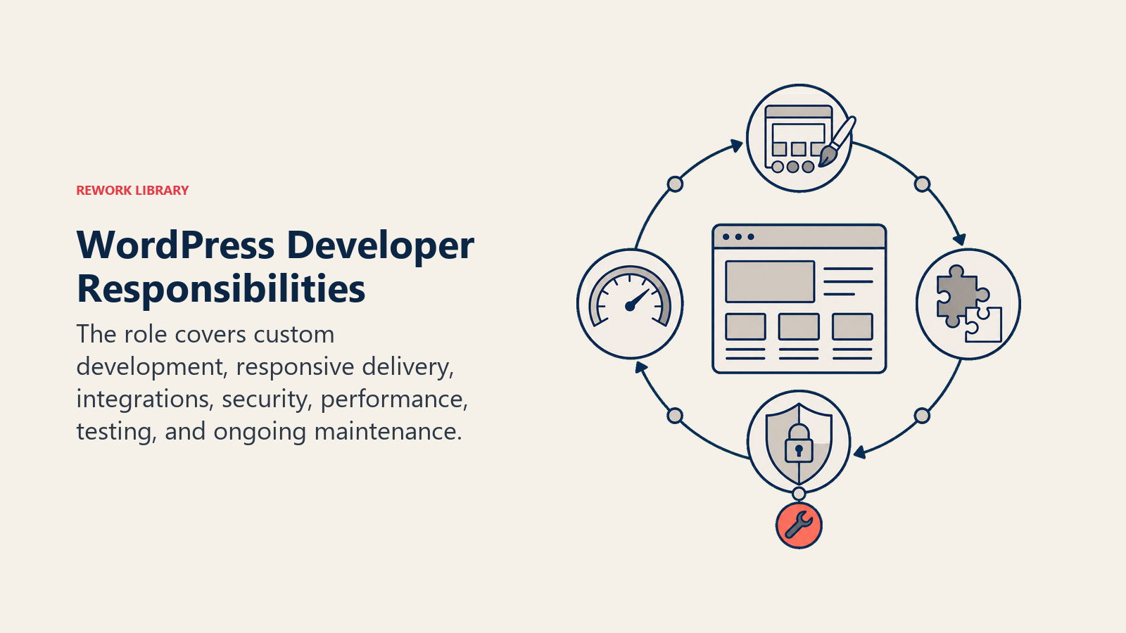 WordPress Developer Responsibilities shown as circular website maintenance carousel