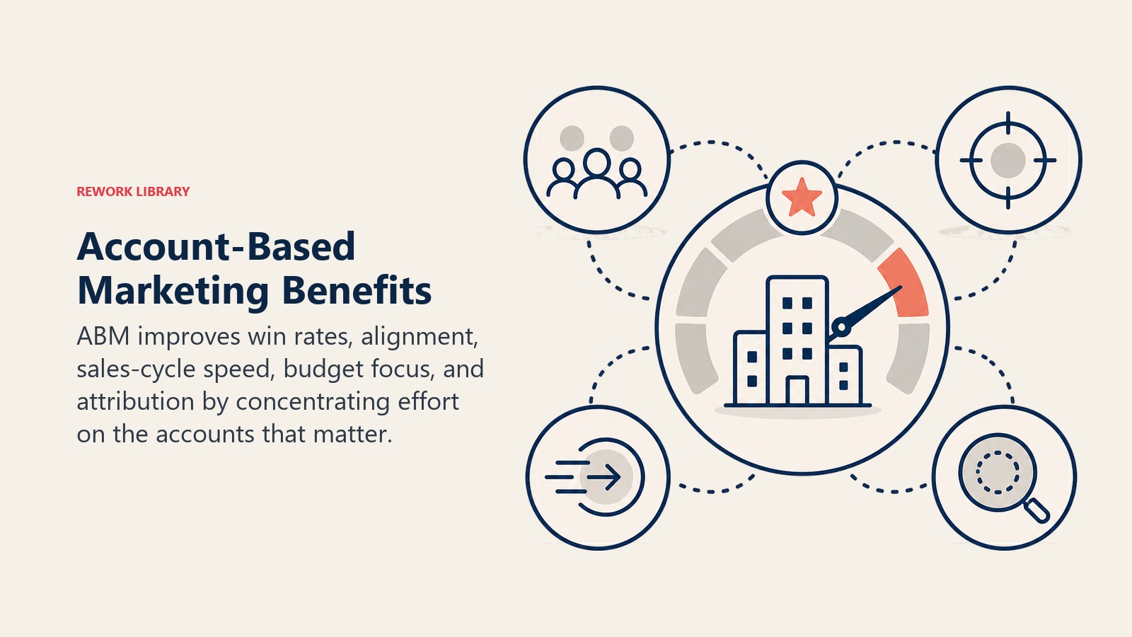 Account-Based Marketing Benefits section visual showing account value gauge showing alignment and relevance signals