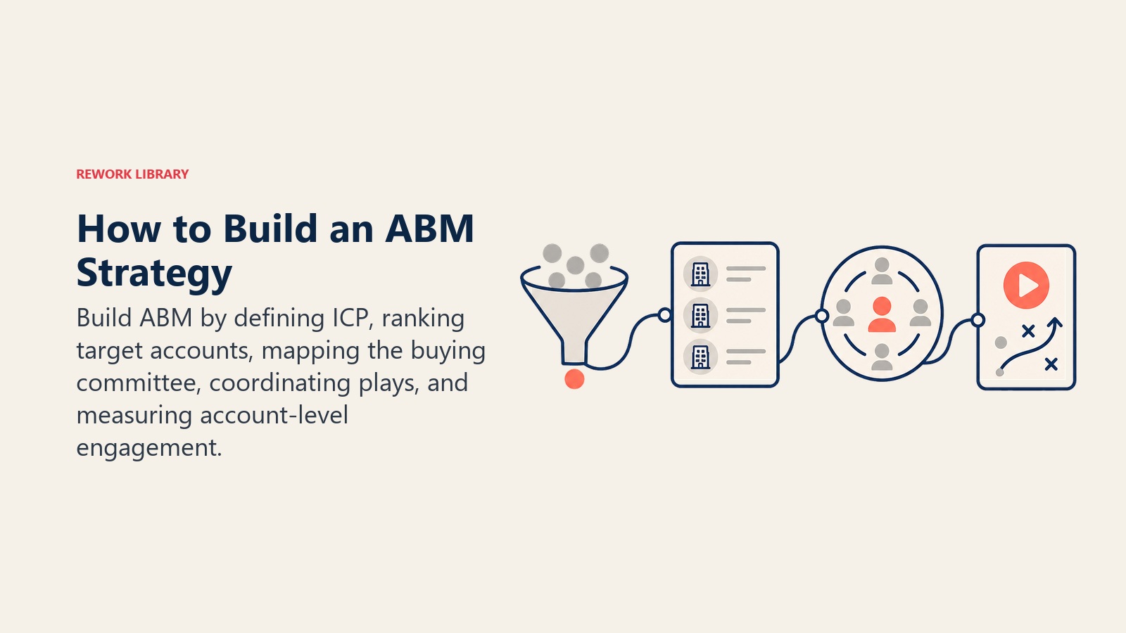 How to Build an ABM Strategy section visual showing path from target account selection to buying committee to coordinated play