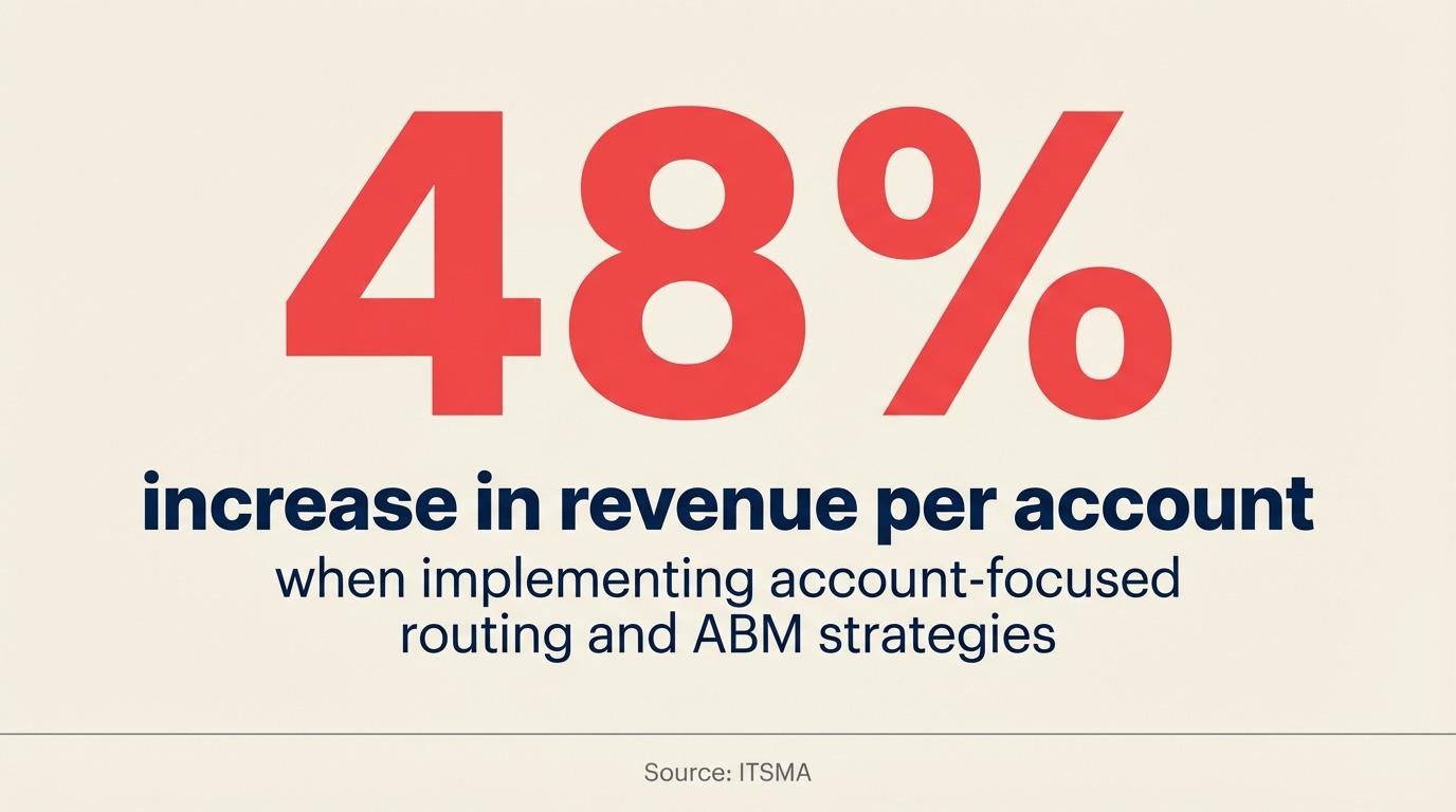Estadística: Enrutamiento Basado en Cuentas