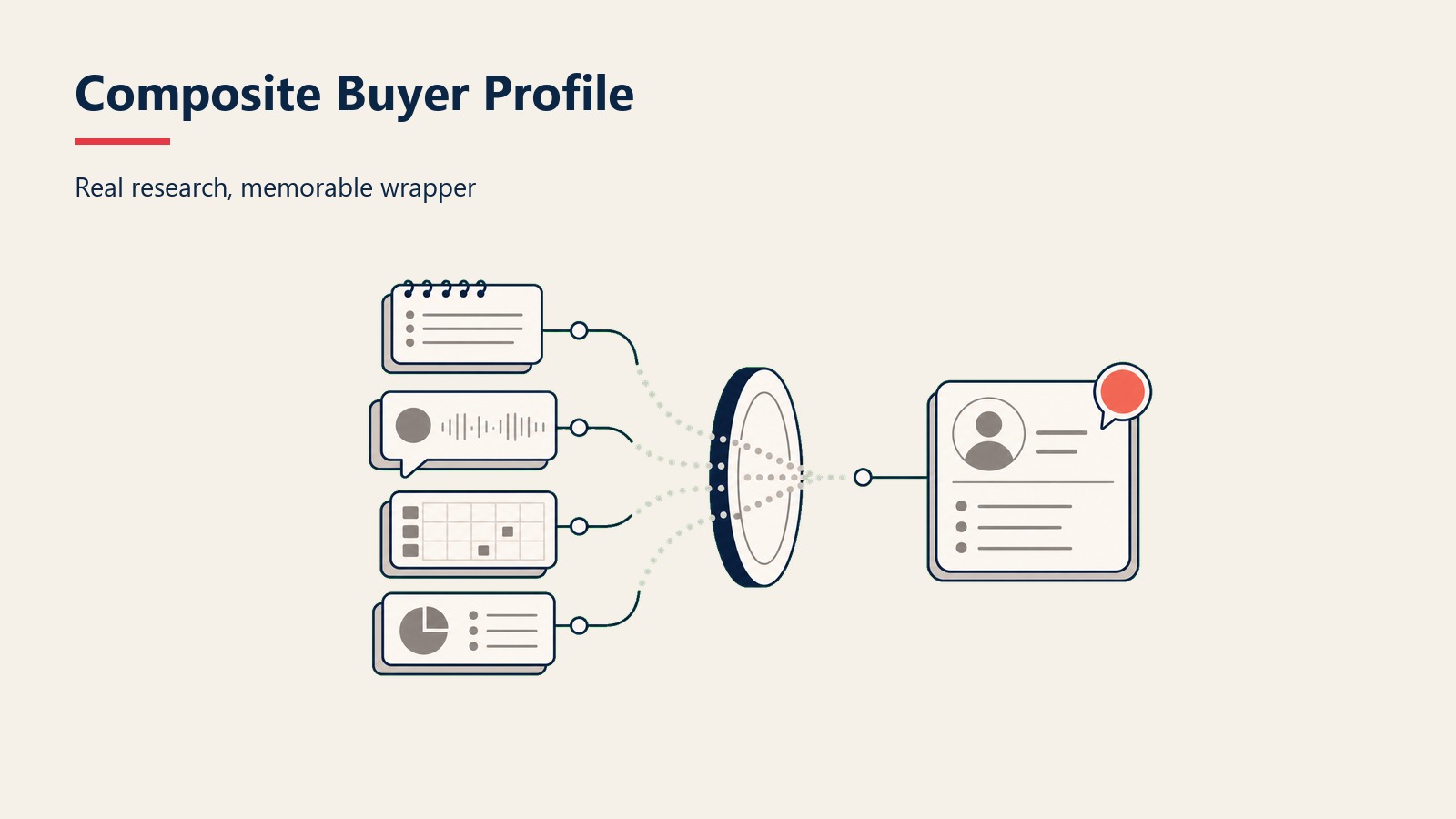 Composite Buyer Profile section visual showing real research, memorable wrapper