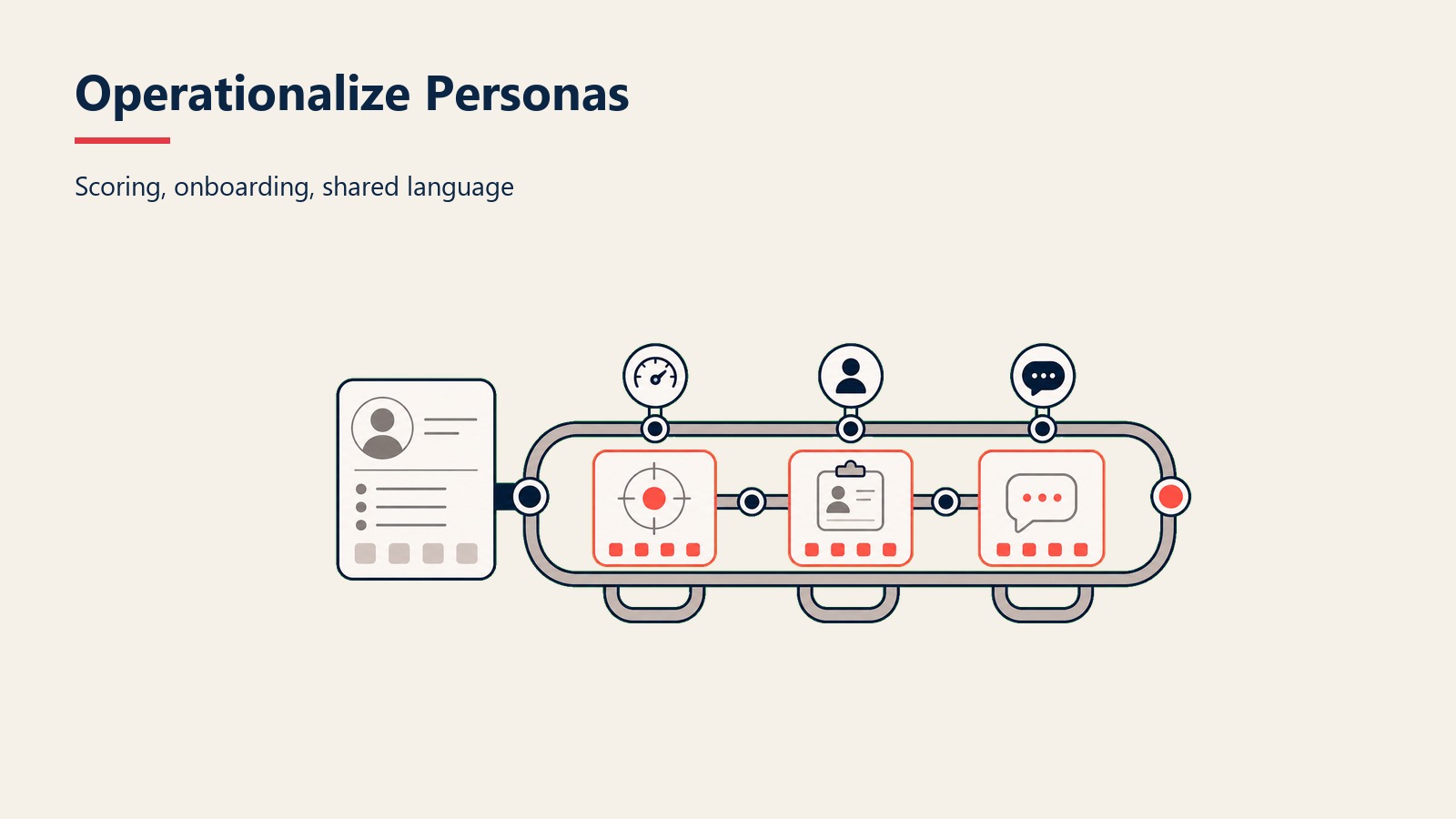 Operationalize Personas section visual showing scoring, onboarding, shared language