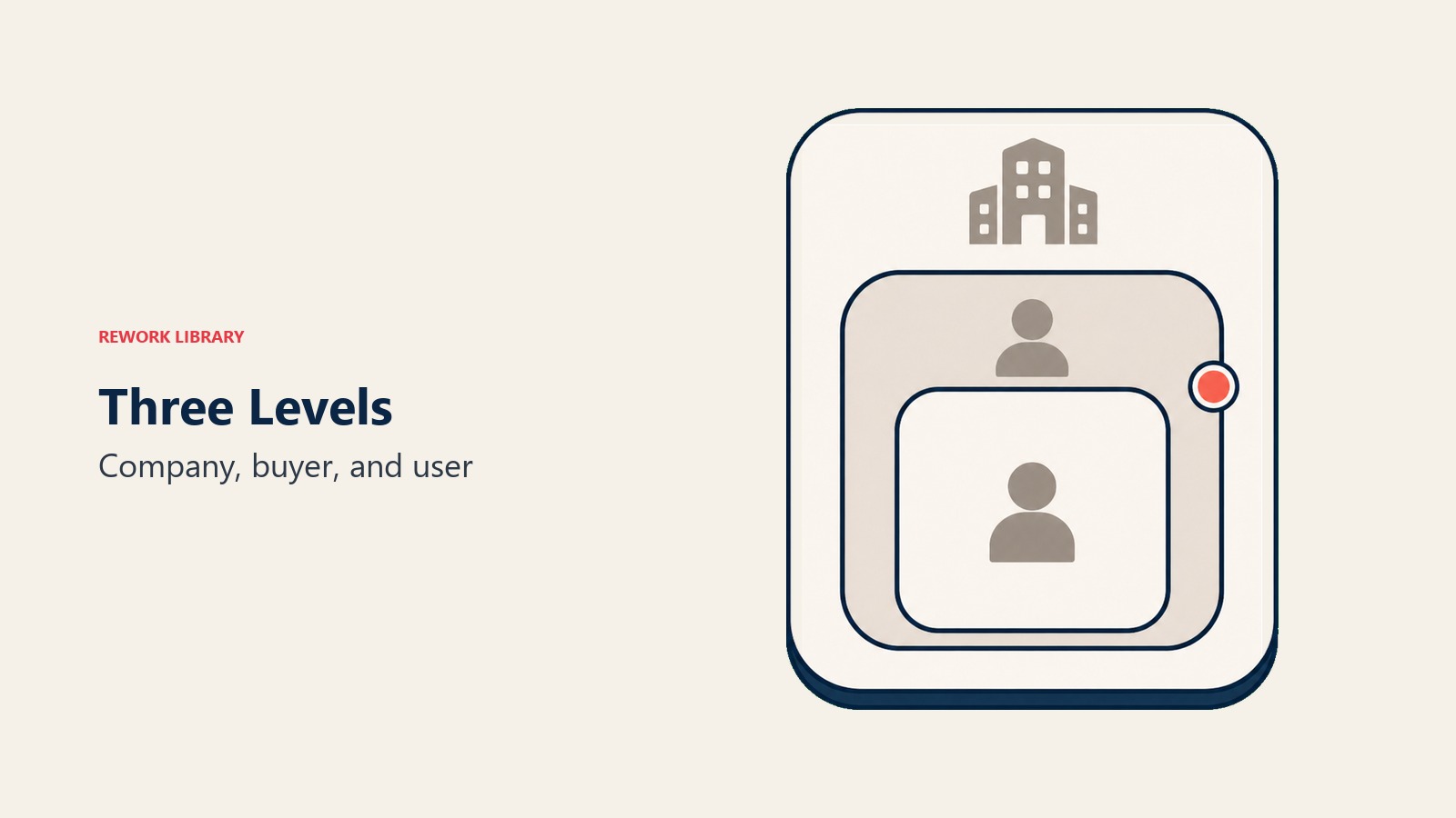 Three Levels section visual showing company, buyer, and user
