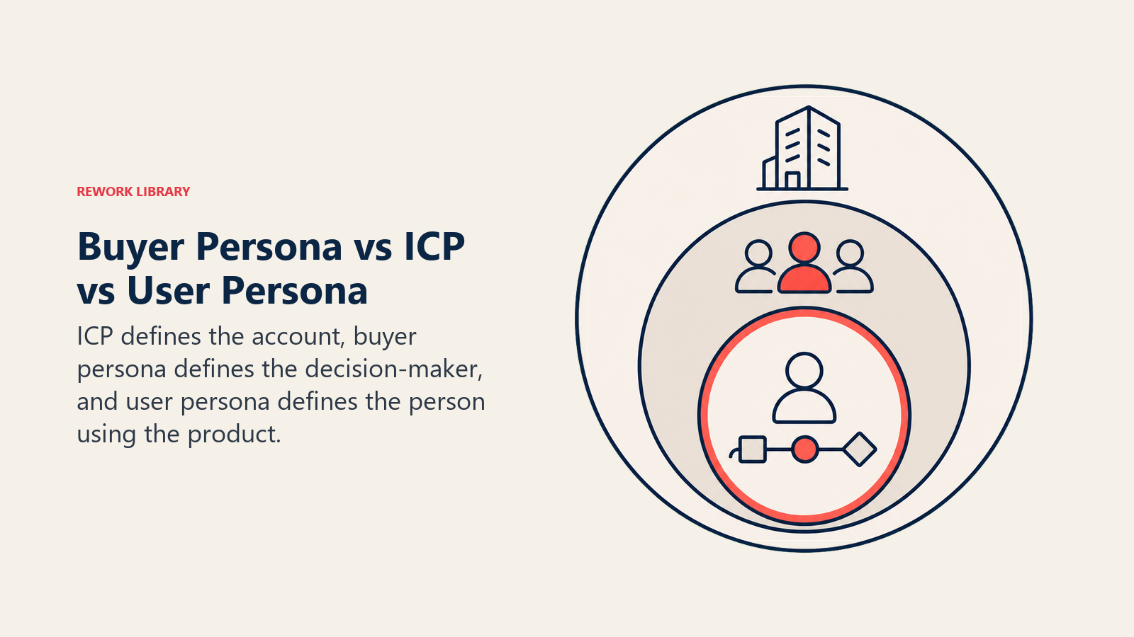 Buyer Persona vs ICP vs User Persona visual showing nested account, buyer, and user levels