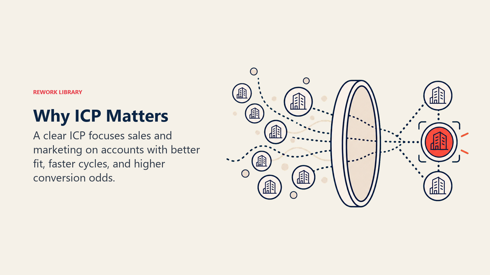 Why ICP Matters visual showing a focus lens concentrating effort on high-fit accounts