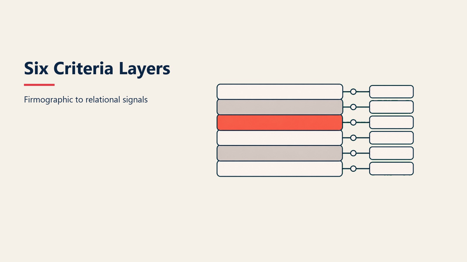 Six Criteria Layers section visual showing firmographic to relational signals