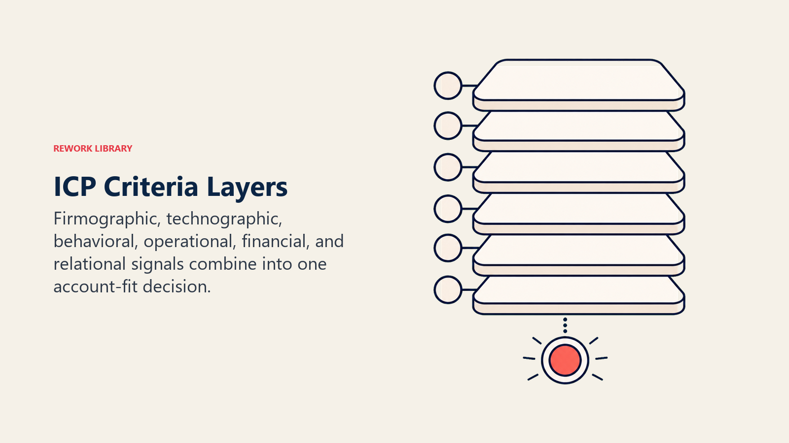 ICP Criteria Layers visual showing six blank criteria layers combining into one fit signal