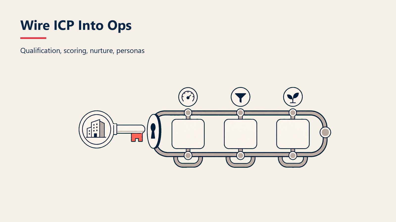 Wire ICP Into Ops section visual showing qualification, scoring, nurture, personas