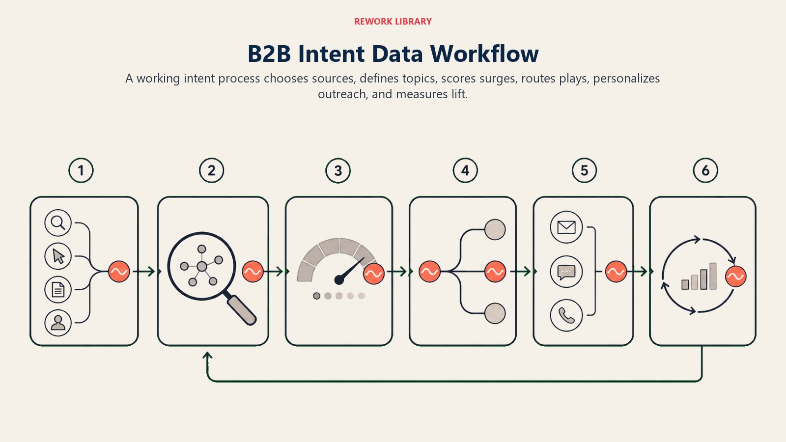 How to Use Intent Data in B2B section visual showing intent signal flowing into scoring, routing, and outreach trays