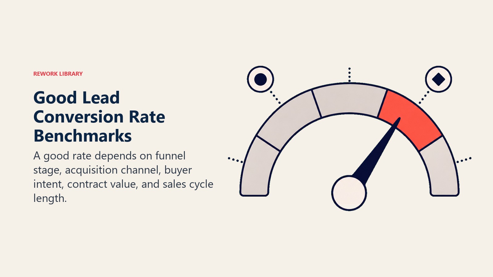 Good Lead Conversion Rate Benchmarks section visual showing a good rate depends on channel, stage, and buyer intent. benchmarks only help when compared to the same funnel step.