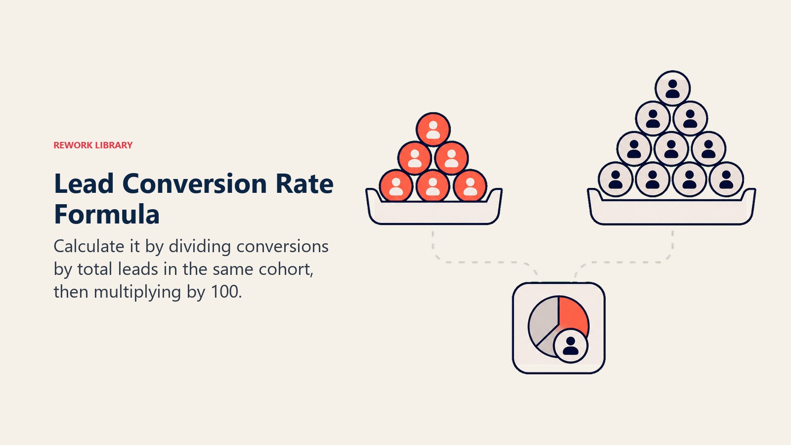 Lead Conversion Rate Formula section visual showing calculate it by dividing conversions by total leads in the same cohort. stage-specific rates reveal leaks faster than one broad number.