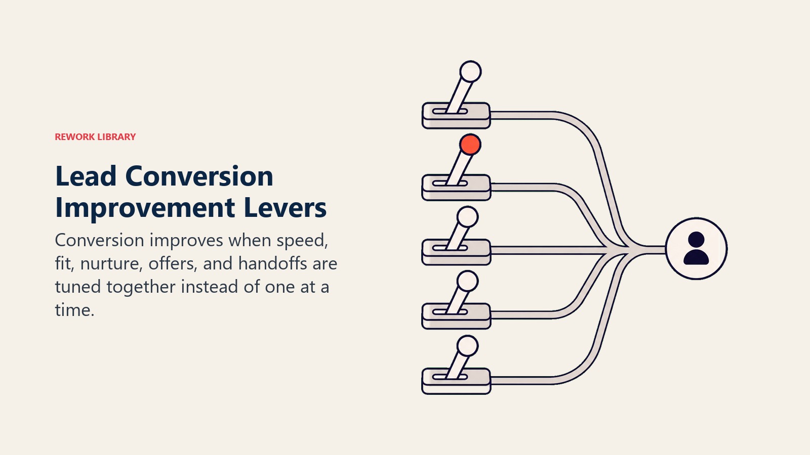 How to Improve Lead Conversion Rate section visual showing conversion improves when speed, fit, nurture, offers, and handoffs improve together. one weak lever can cap the whole funnel.
