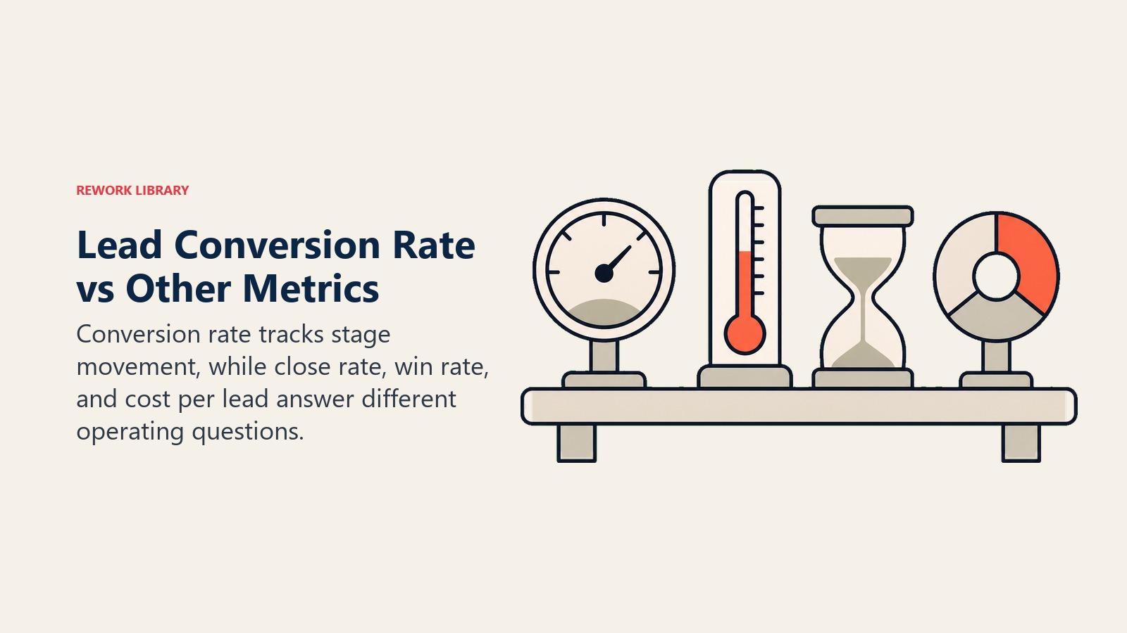 Lead Conversion Rate vs Other Metrics section visual showing conversion rate measures stage movement. close rate, cost per lead, and win rate answer different questions.