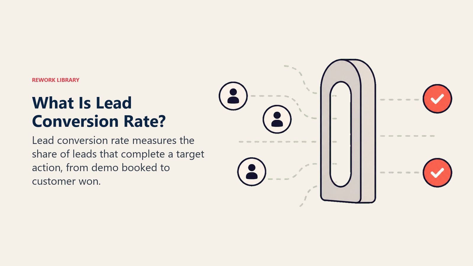 What Is Lead Conversion Rate? section visual showing it is the percentage of leads that move to the next desired stage. the action can be a demo, sql, opportunity, or customer.