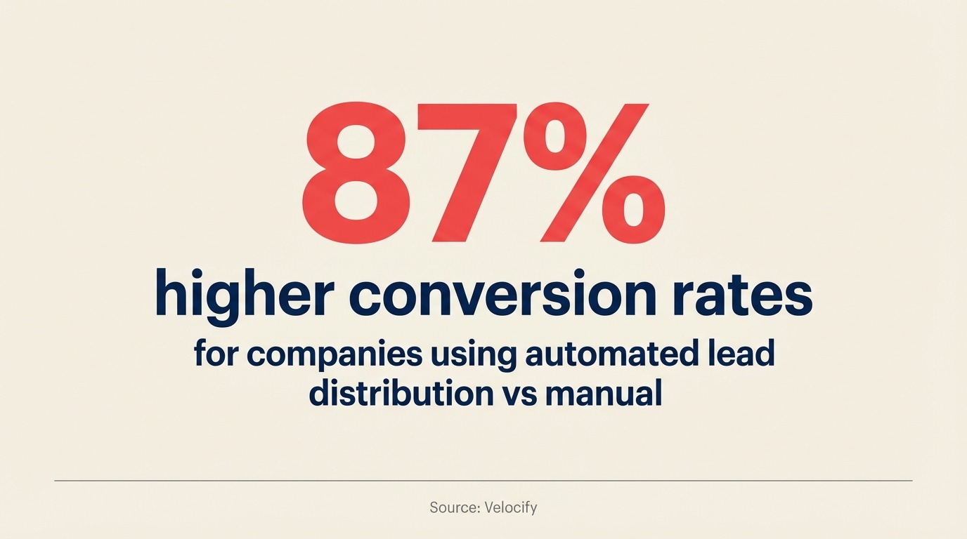 Lead Distribution Strategy Key Stat