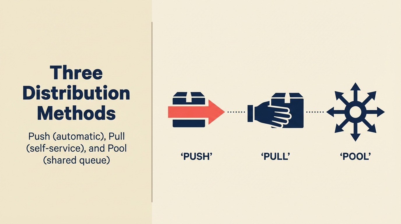 Three Distribution Methods: Push, Pull, and Pool