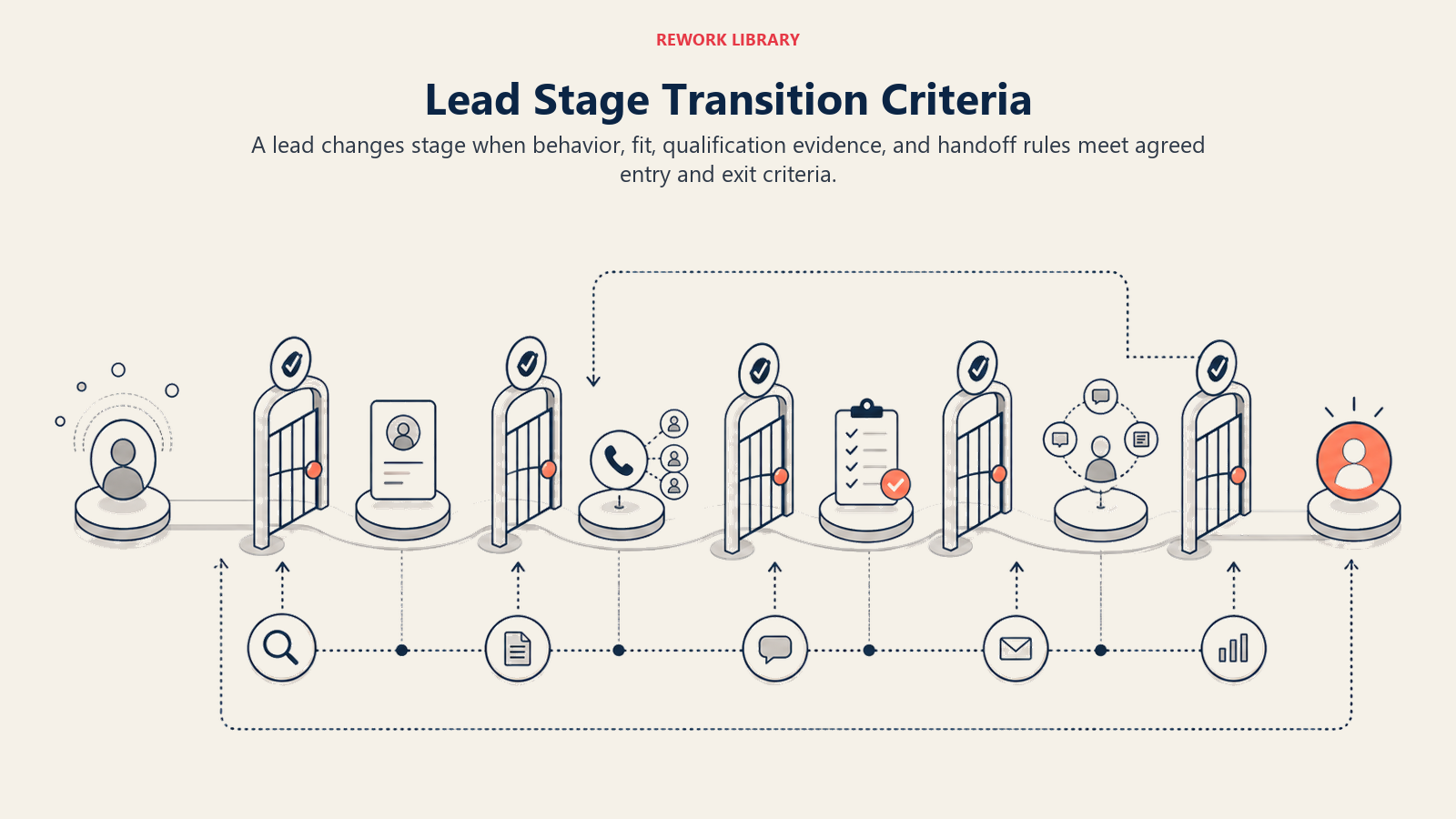Lead stage transition criteria shown as handoff gates across the lifecycle