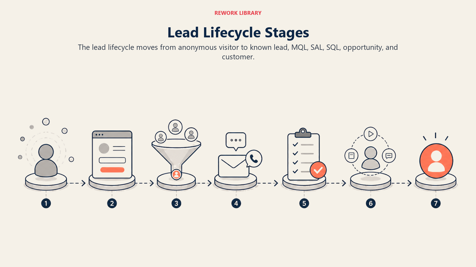 Lead lifecycle stages shown as a wide seven-stage path from visitor to customer