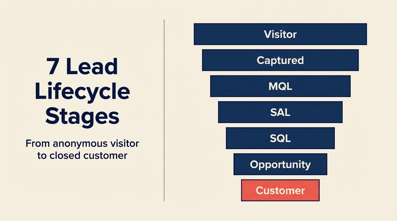 Las 7 Etapas del Ciclo de Vida del Lead