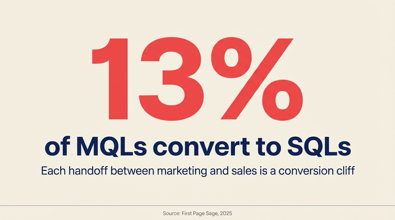 Estatística Chave de Estágios do Ciclo de Vida do Lead