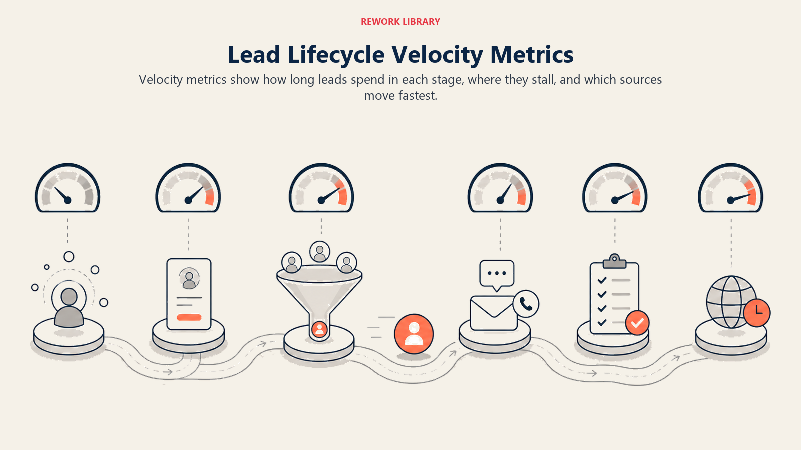 Lead lifecycle velocity metrics shown as gauges along a stage movement path