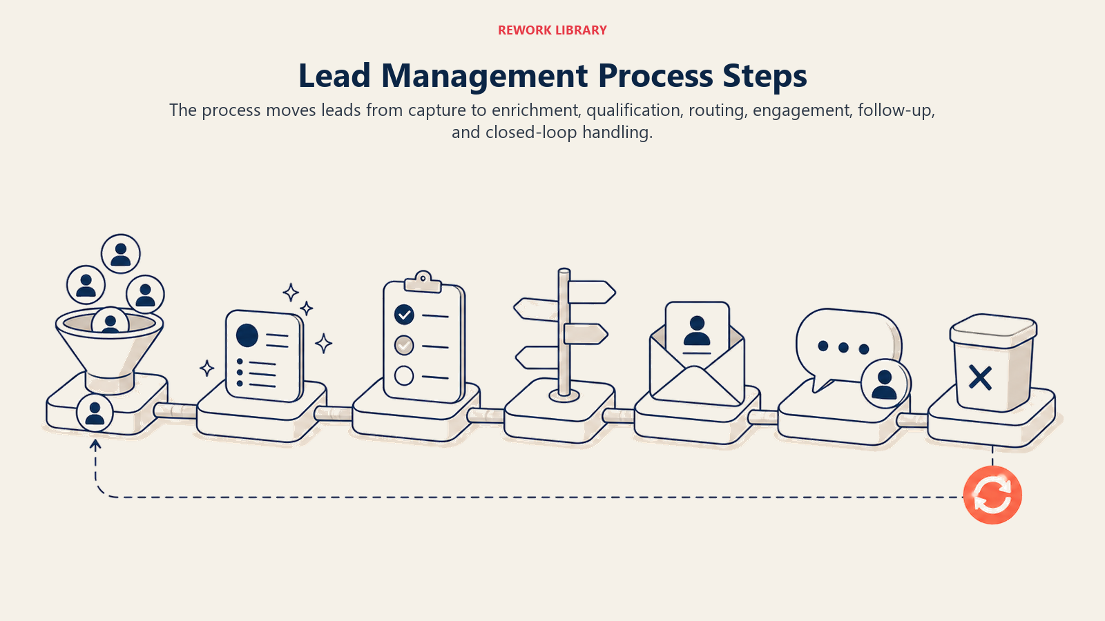 Lead Management Process Steps visual showing seven connected workflow stations