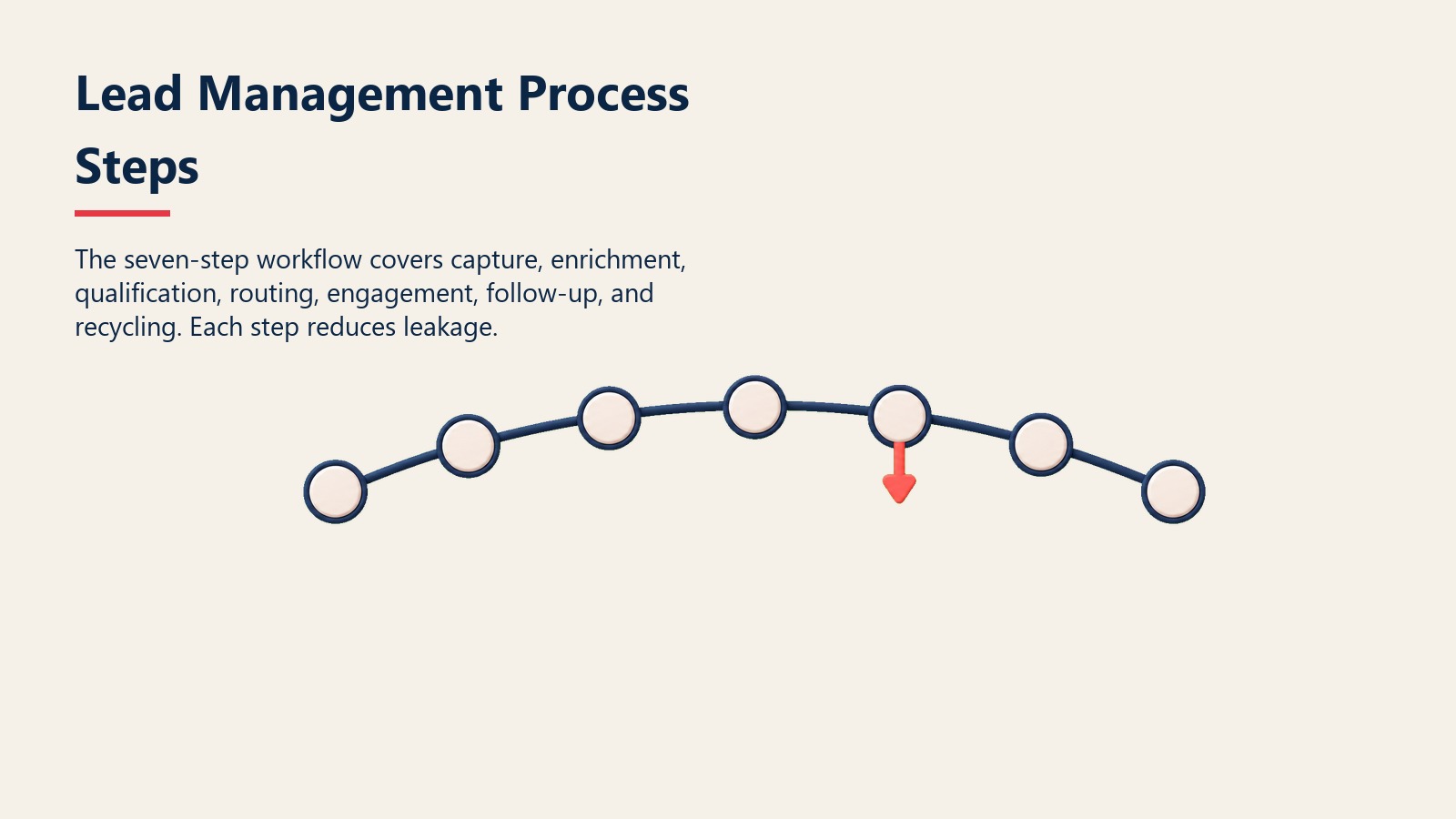 Lead Management Process Steps section visual showing the seven-step workflow covers capture, enrichment, qualification, routing, engagement, follow-up, and recycling. each step reduces leakage.