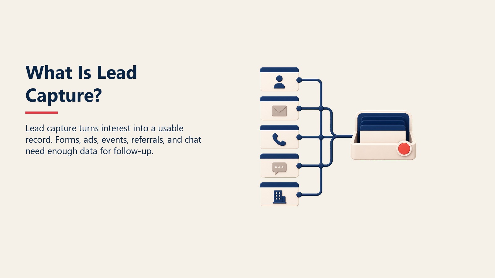 What Is Lead Capture? section visual showing lead capture turns interest into a usable record. forms, ads, events, referrals, and chat need enough data for follow-up.