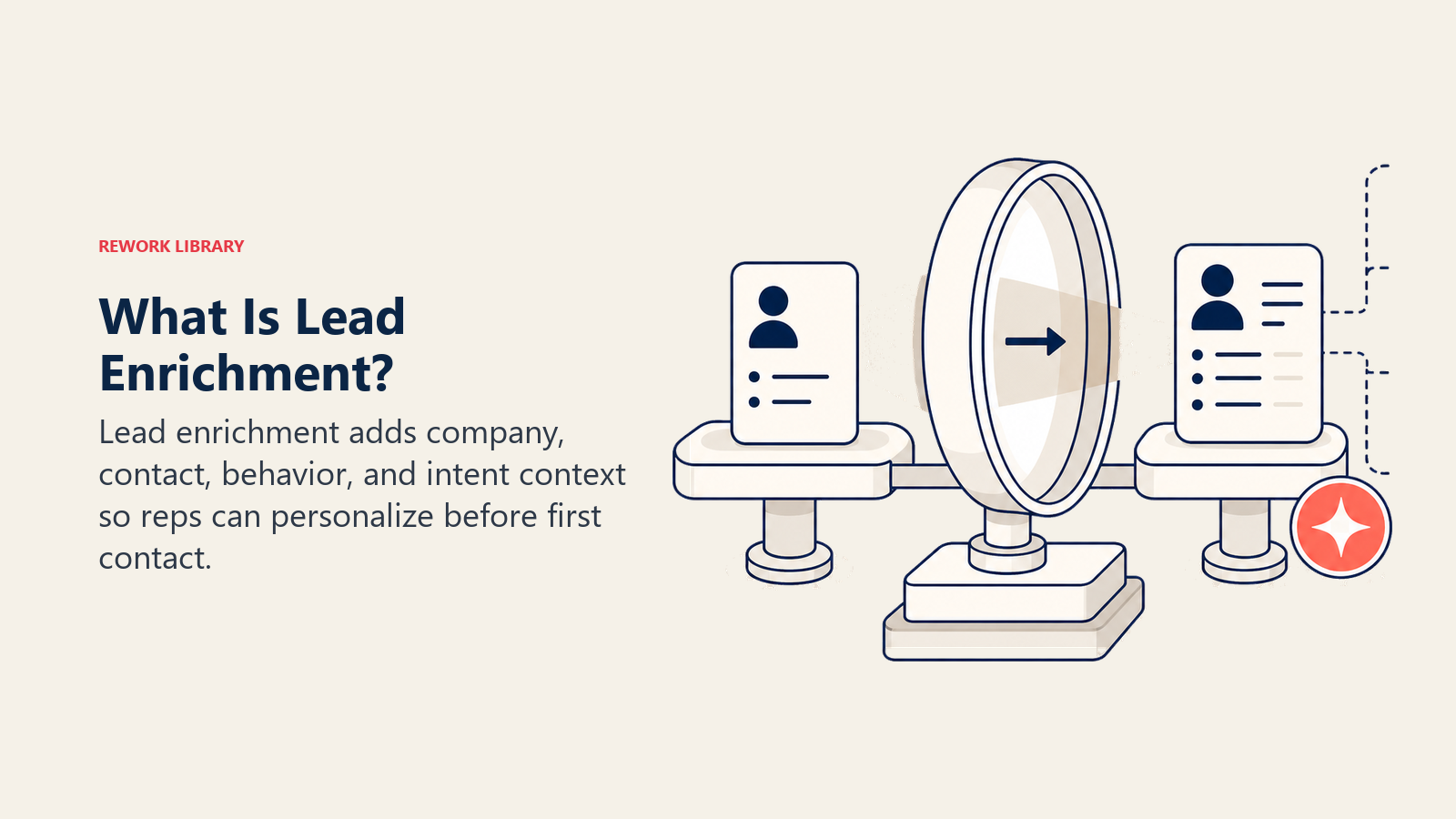 What Is Lead Enrichment? visual showing a lead card passing through a context lens