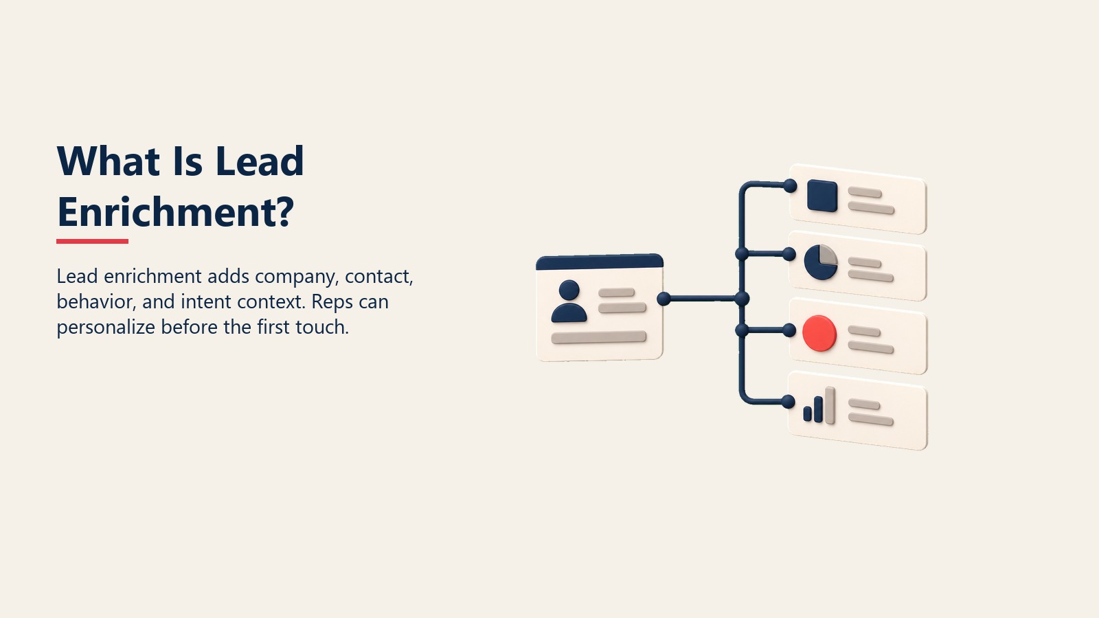 What Is Lead Enrichment? section visual showing lead enrichment adds company, contact, behavior, and intent context. reps can personalize before the first touch.