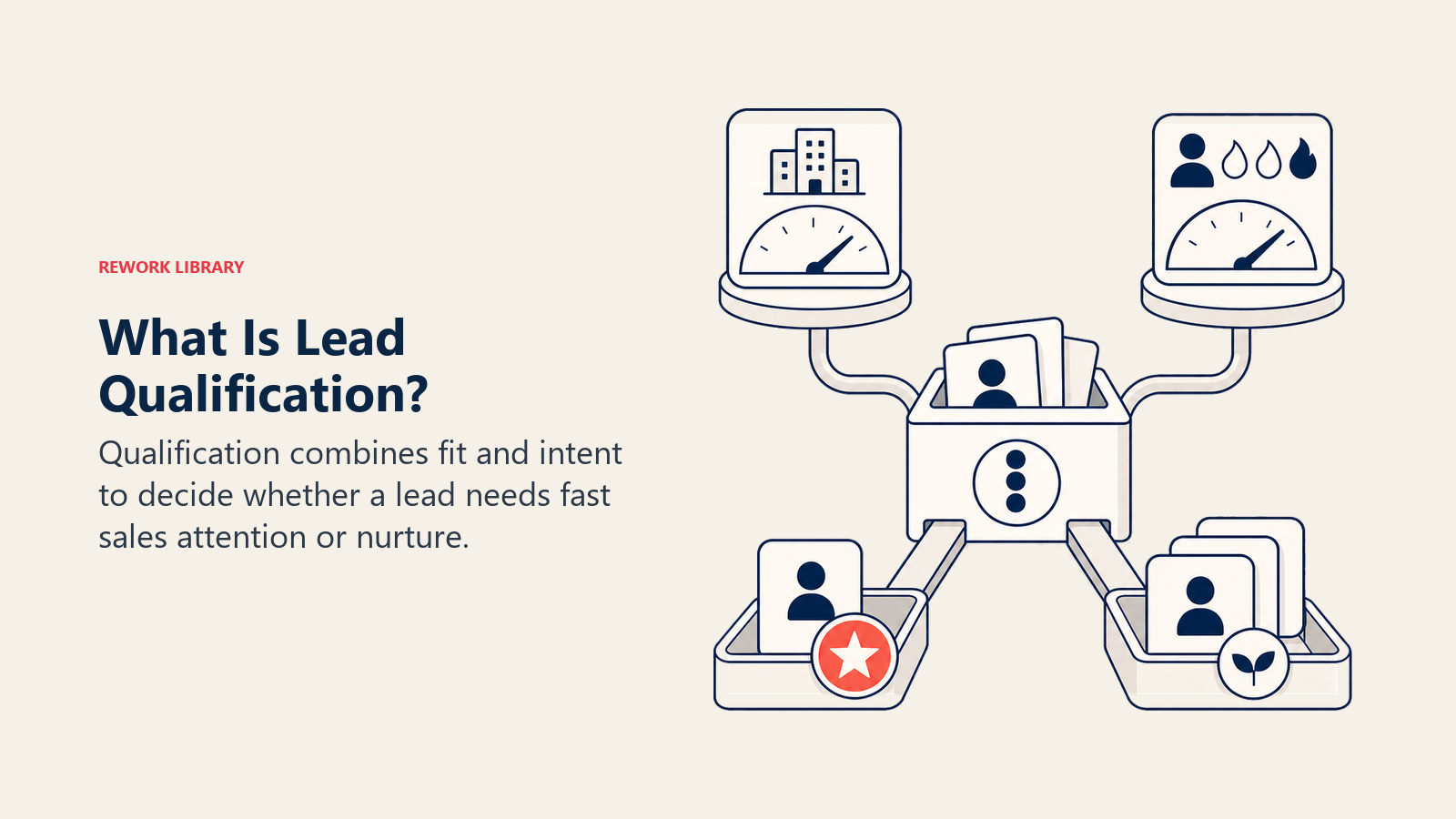 What Is Lead Qualification? visual showing fit and intent inputs feeding a lead sorter