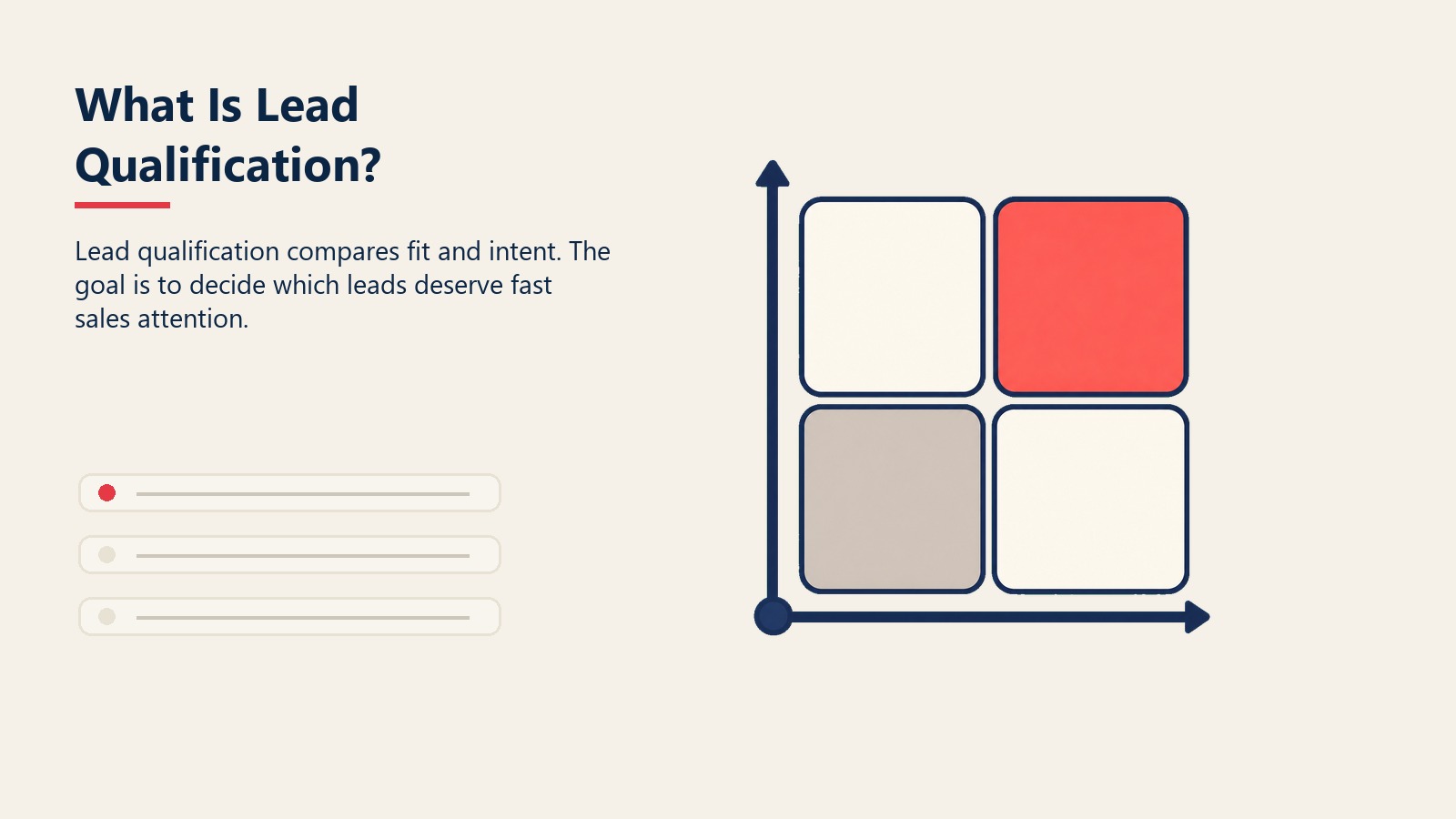 What Is Lead Qualification? section visual showing lead qualification compares fit and intent. the goal is to decide which leads deserve fast sales attention.