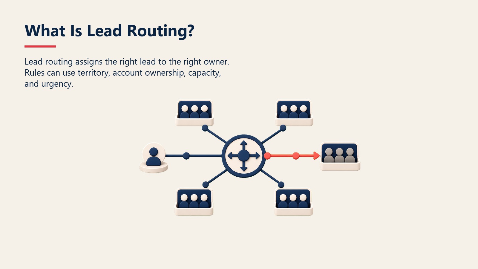 What Is Lead Routing? section visual showing lead routing assigns the right lead to the right owner. rules can use territory, account ownership, capacity, and urgency.