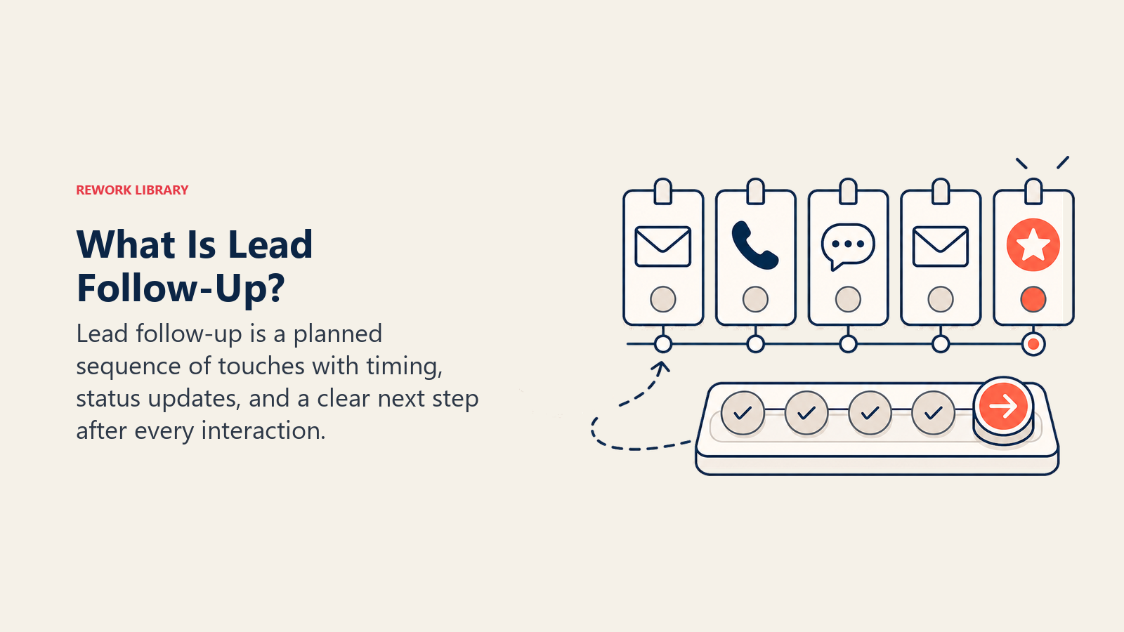 What Is Lead Follow-Up? visual showing a timed touchpoint rail with a next-step marker