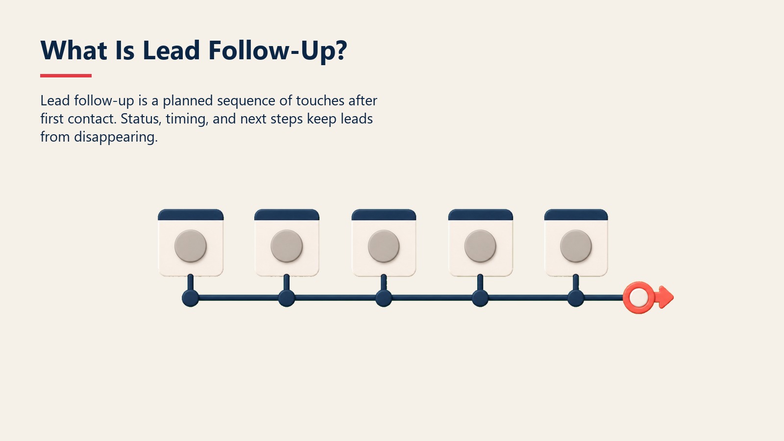 What Is Lead Follow-Up? section visual showing lead follow-up is a planned sequence of touches after first contact. status, timing, and next steps keep leads from disappearing.