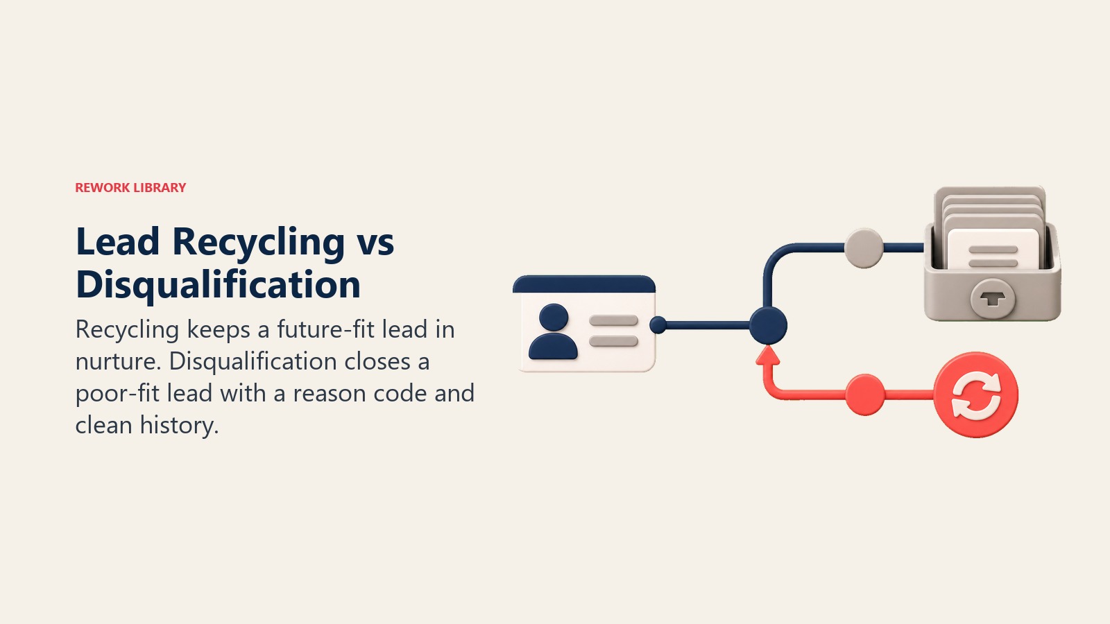 Lead Recycling vs Disqualification section visual showing recycling keeps a future-fit lead in nurture. disqualification closes a poor-fit lead with a reason code and clean history.