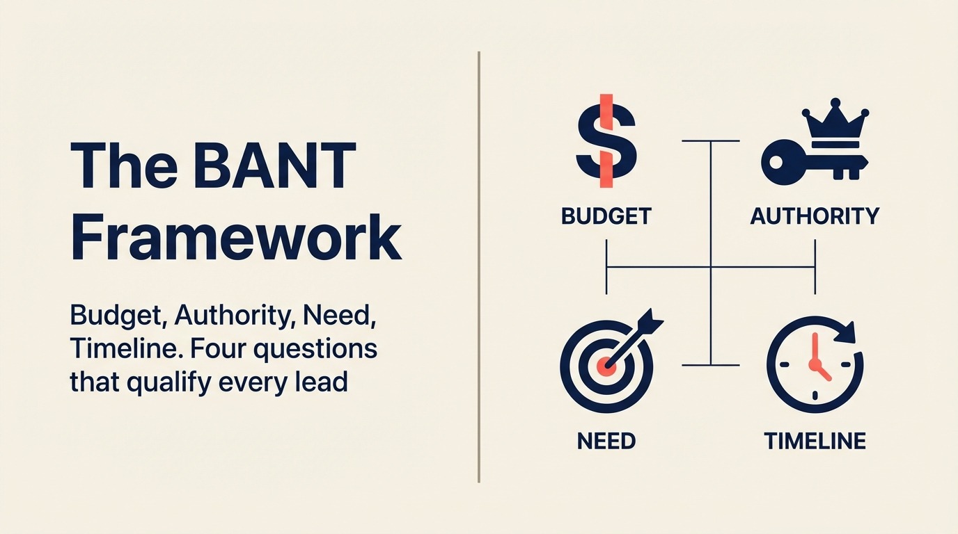 El Marco BANT: Todavía el Estándar