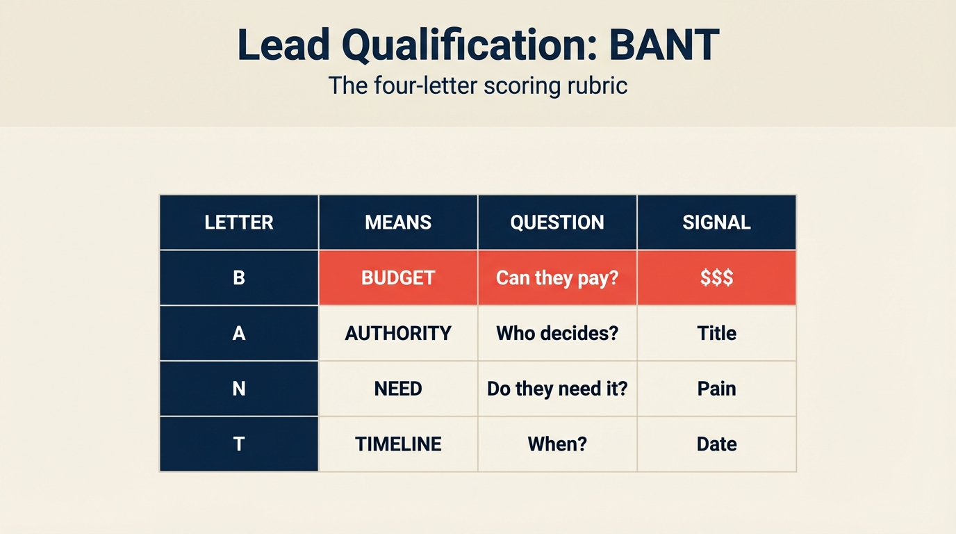 lead-qualification-frameworks