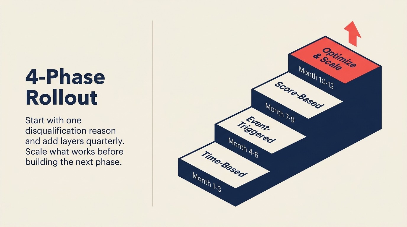 Four-phase lead recycling program: time-based Month 1-3, event-triggered Month 4-6, score-based Month 7-9, optimization Month 10-12