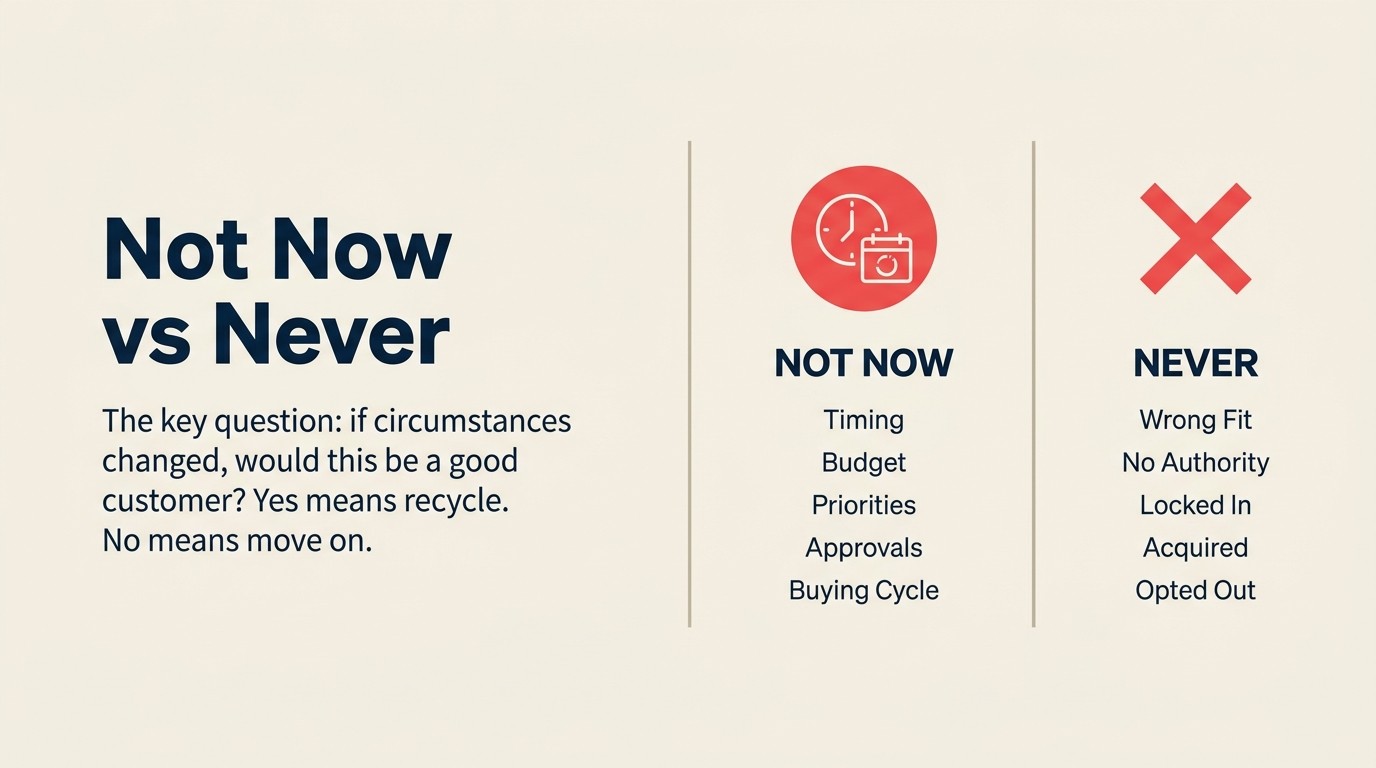 Not Now vs Never decision framework for identifying which disqualified leads are worth recycling
