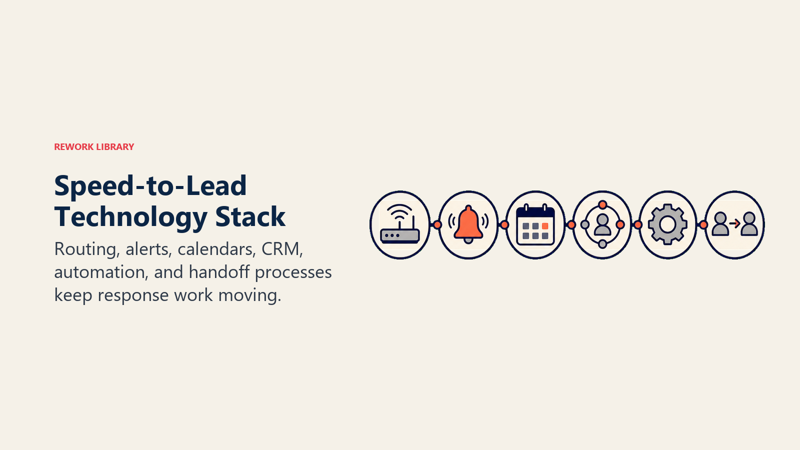 Speed-to-lead technology stack shown as a notification and routing workbench