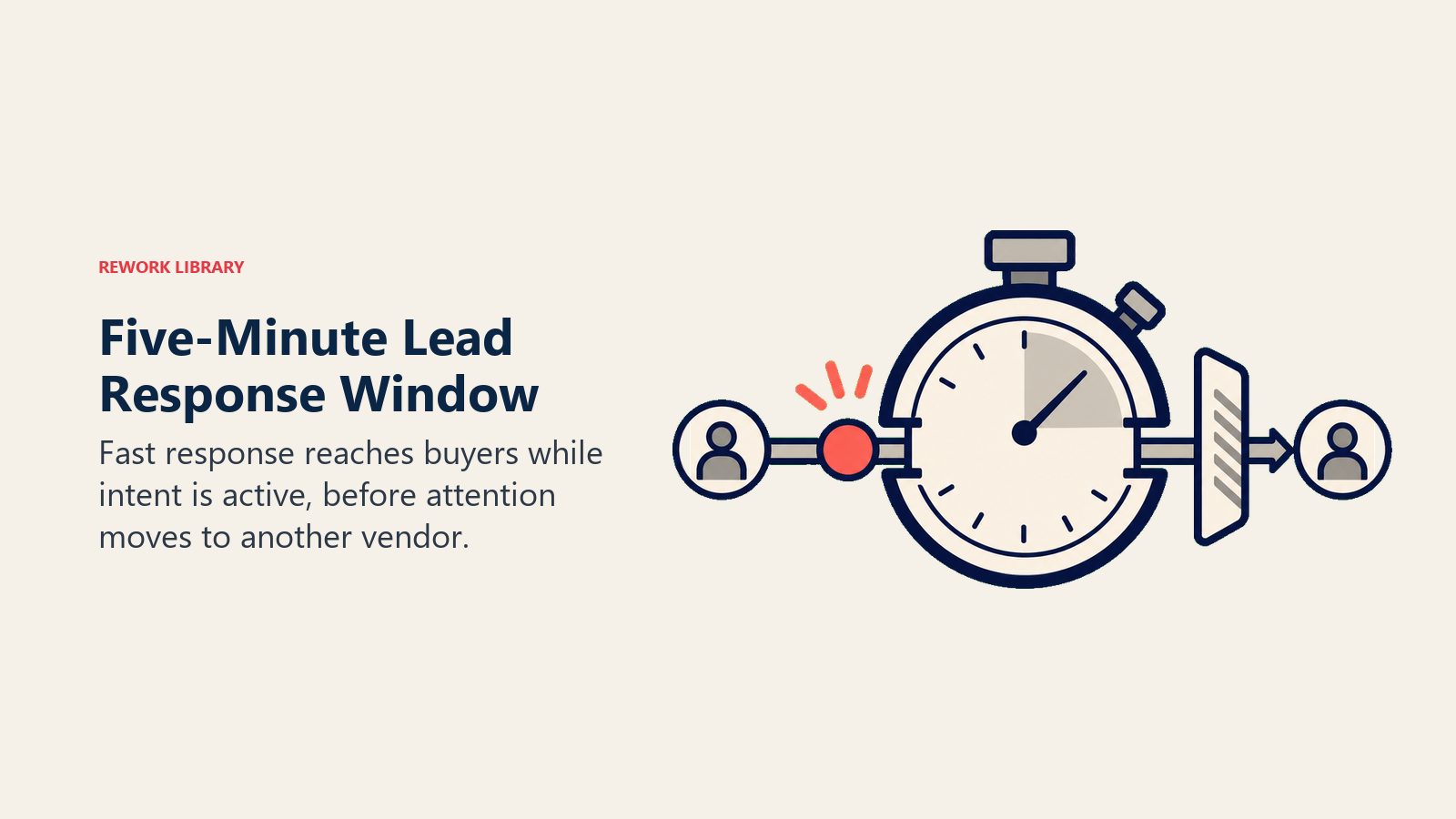 Five-minute lead response window shown as a stopwatch catching a fresh inbound signal