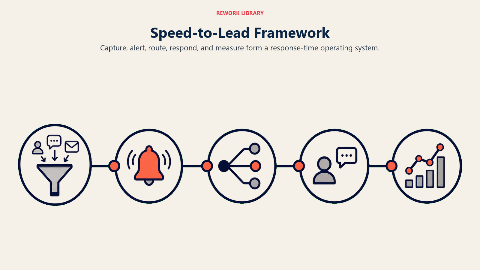 Speed-to-lead operational framework shown as a four-station relay path