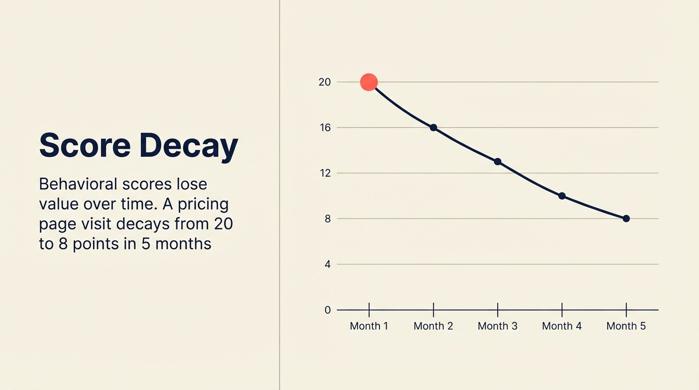 Score-Decay und Frische