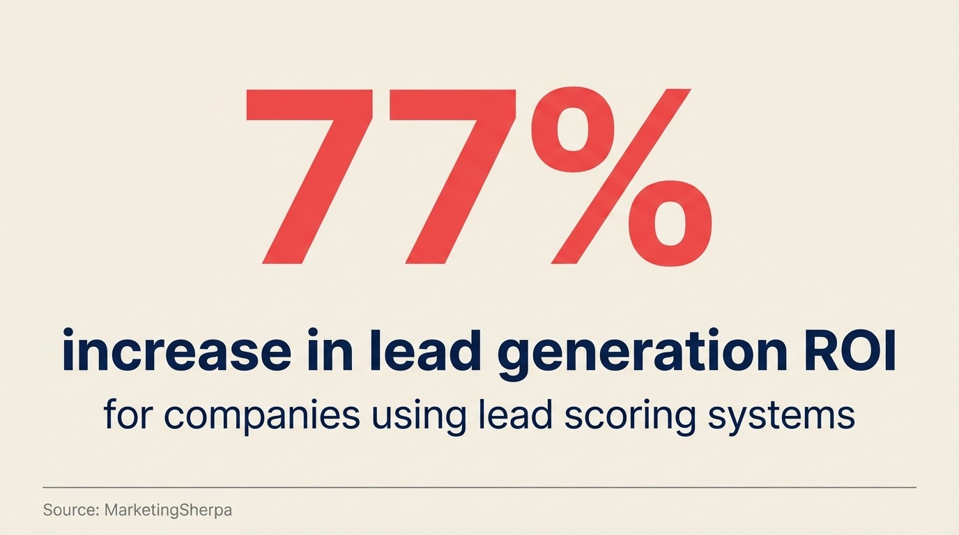 Schlüsselstatistik zu Lead-Scoring-Systemen